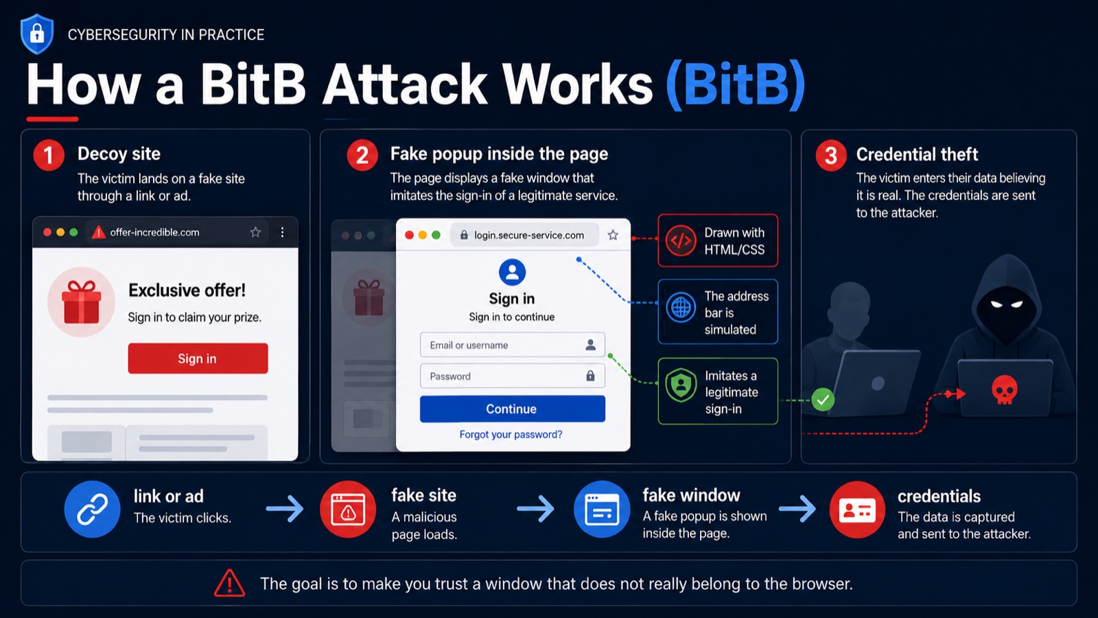 Three stages of a BitB attack: decoy site, fake popup inside the page, credential theft