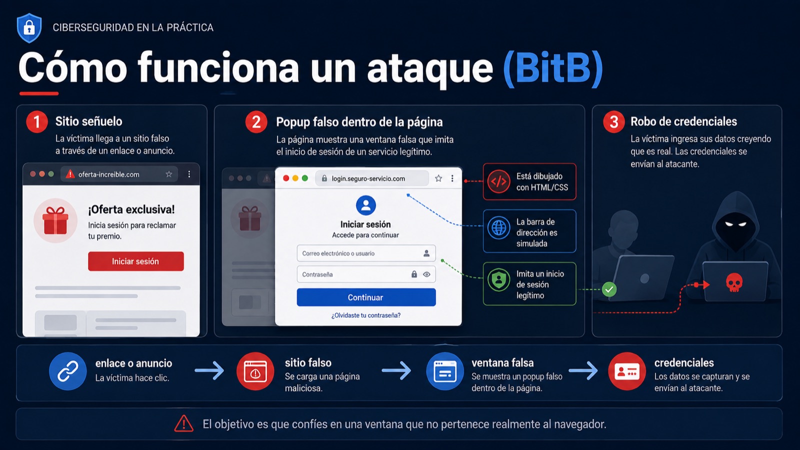 Las tres etapas de un ataque BitB: sitio señuelo, popup falso dentro de la página y robo de credenciales